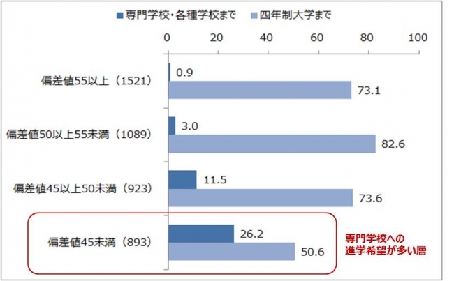 ※ベネッセ教育総合研究所「学習基本調査」（2015）、高校生データ