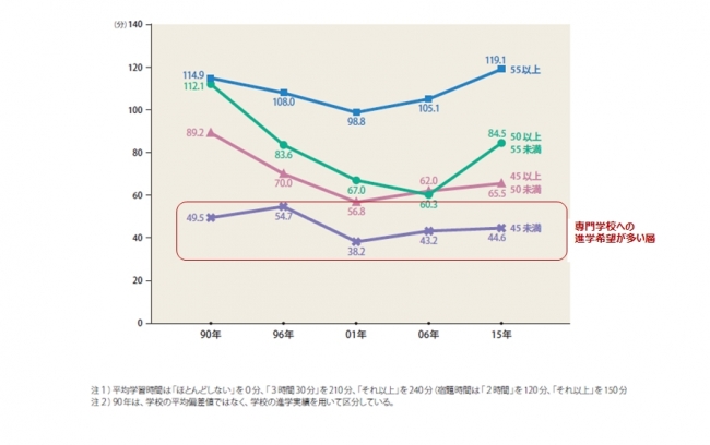 ※ベネッセ教育総合研究所「学習基本調査」（2015）、高校生データ