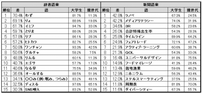 ※親世代＝社会人40～60代　　※数値は、小数点以下2桁目を四捨五入して計算している。