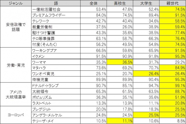 ※親世代＝社会人40～60代　　※数値は、小数点以下2桁目を四捨五入して計算している。