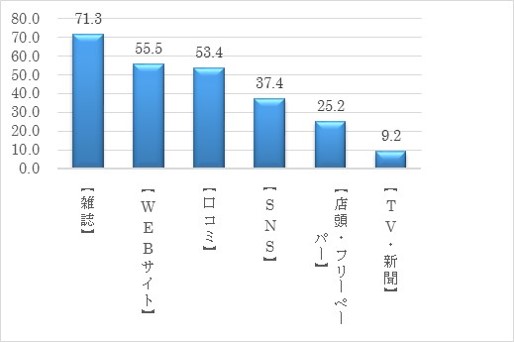 （複数回答　％）