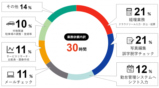 依頼業務内容の内訳