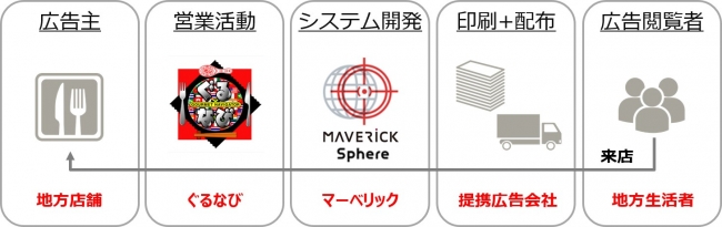 業務提携の全体像