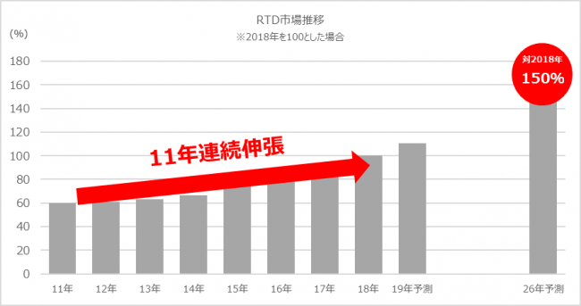 グラフ②_RTD市場推移