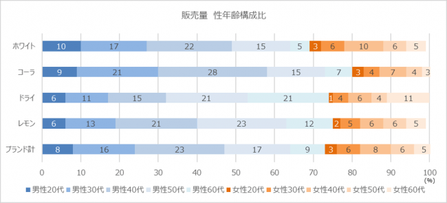 グラフ①_販売量性年齢構成比