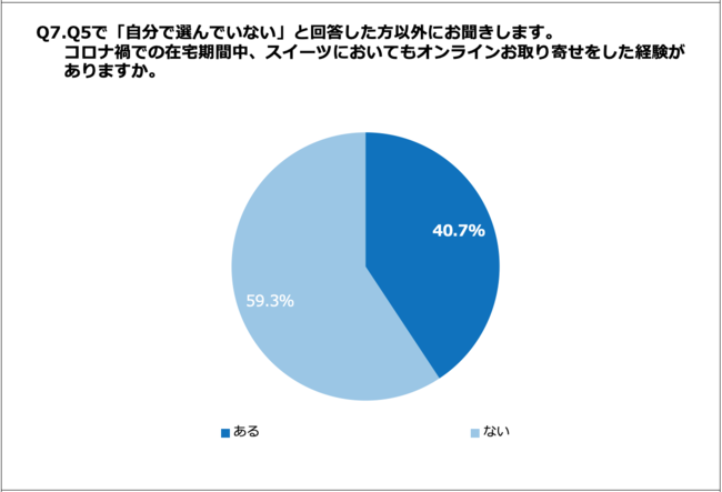 Q7.コロナ禍での在宅期間中、スイーツにおいてもオンラインお取り寄せをした経験がありますか。