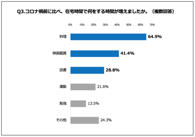 Q3.コロナ禍前に比べ、在宅時間で何をする時間が増えましたか。（複数回答）