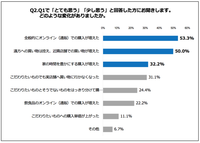 Q2.どのような変化がありましたか。（複数回答）