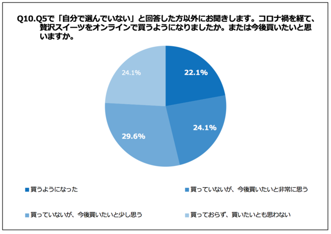 Q10.コロナ禍を経て、贅沢スイーツをオンラインで買うようになりましたか。または今後買いたいと思いますか。