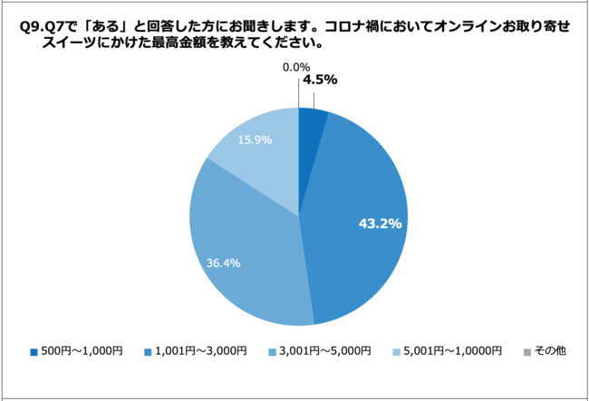 Q9.コロナ禍においてオンラインお取り寄せスイーツにかけた最高金額を教えてください。