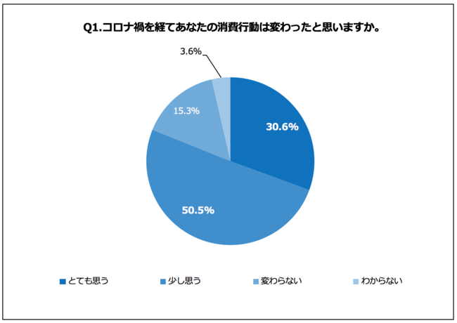 Q1.コロナ禍を経てあなたの消費行動は変わったと思いますか。