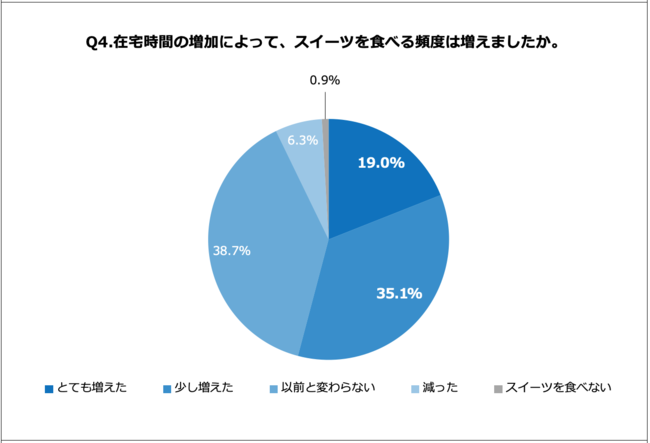 Q4.在宅時間の増加によって、スイーツを食べる頻度は増えましたか。