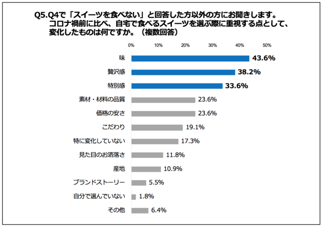 Q5.コロナ禍前に比べ、自宅で食べるスイーツを選ぶ際に重視する点として、変化したものは何ですか。（複数回答）