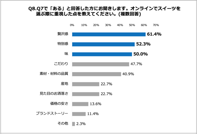 Q8.オンラインでスイーツを選ぶ際に重視した点を教えてください。（複数回答）