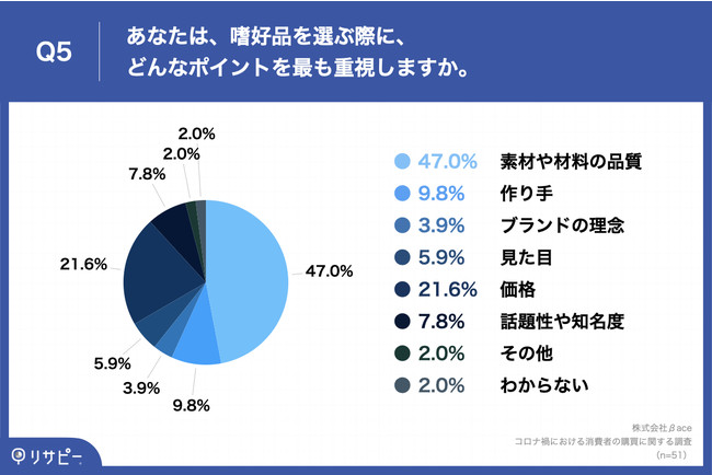 Q5.あなたは、嗜好品（酒・茶・コーヒー・菓子など、栄養をとるためでなく、好きで食べたり飲んだりするもの）を選ぶ際に、どんなポイントを最も重視しますか。