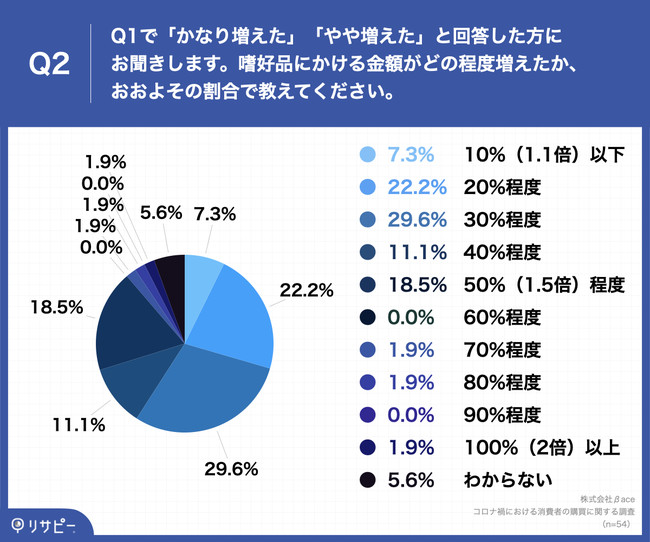 Q2.Q1で「かなり増えた」「やや増えた」と回答した方にお聞きします。嗜好品（酒・茶・コーヒー・菓子など、栄養をとるためでなく、好きで食べたり飲んだりするもの）にかける金額がどの程度増えたか、おおよその割合で教えてください。