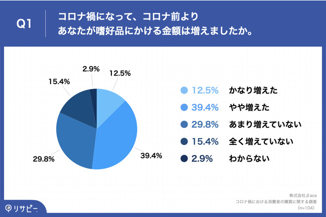 Q1.コロナ禍になって、コロナ前よりあなたが嗜好品（酒・茶・コーヒー・菓子など、栄養をとるためでなく、好きで食べたり飲んだりするもの）にかける金額は増えましたか。