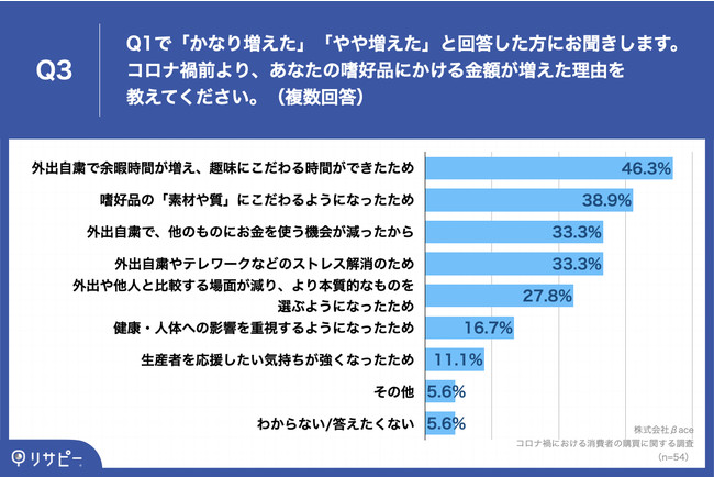 Q3.Q1で「かなり増えた」「やや増えた」と回答した方にお聞きします。コロナ禍前より、あなたの嗜好品（酒・茶・コーヒー・菓子など、栄養をとるためでなく、好きで食べたり飲んだりするもの）にかける金額が増えた理由を教えてください。（複数回答）