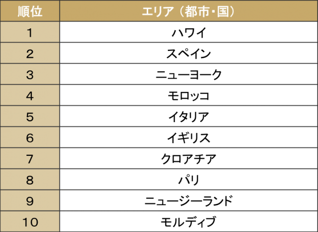 ランキング上位10カ国