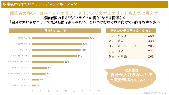 収束後に行きたいエリア