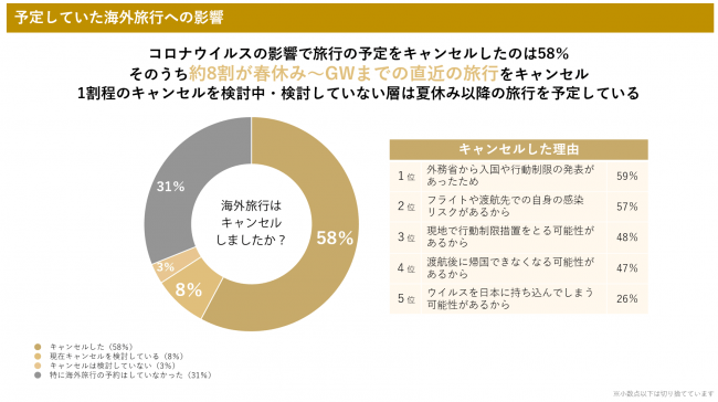 旅行キャンセル者