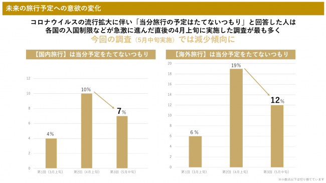 旅行意欲回復の兆し