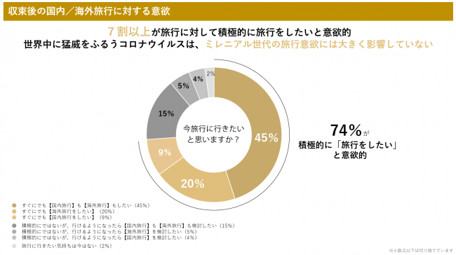 未来の旅行への意欲