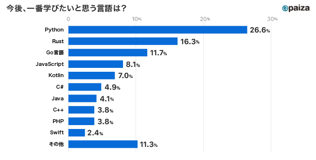 paizaによる開発言語に関する調査より （ITエンジニア対象、n=369、2021年3月実施）