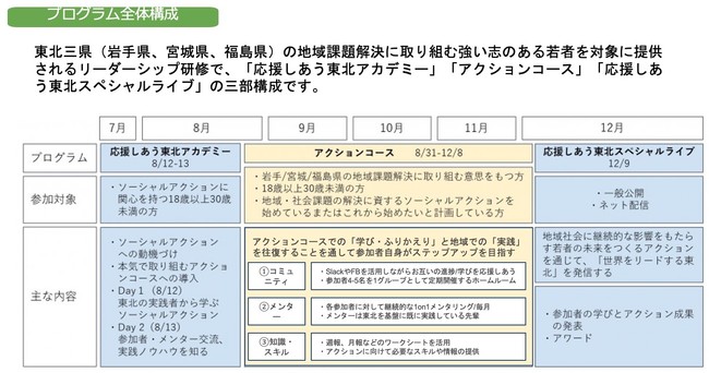 応援しあう東北 概要・スケジュール