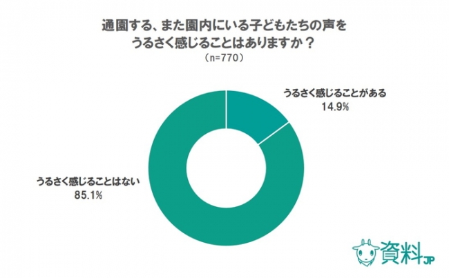 通園する、園内にいる子どもの声うるさい？