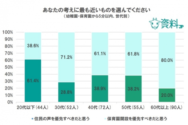 住民か開設か ５分以内・世代別