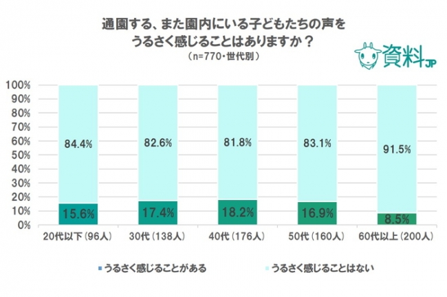 子どもの声うるさい？（世代別）