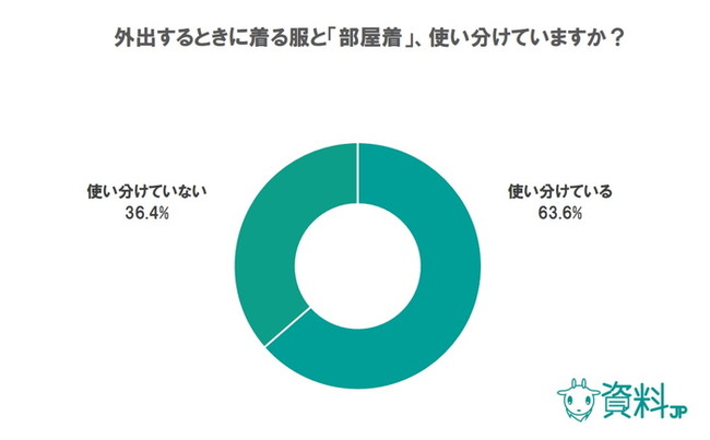 部屋着、使い分けている？