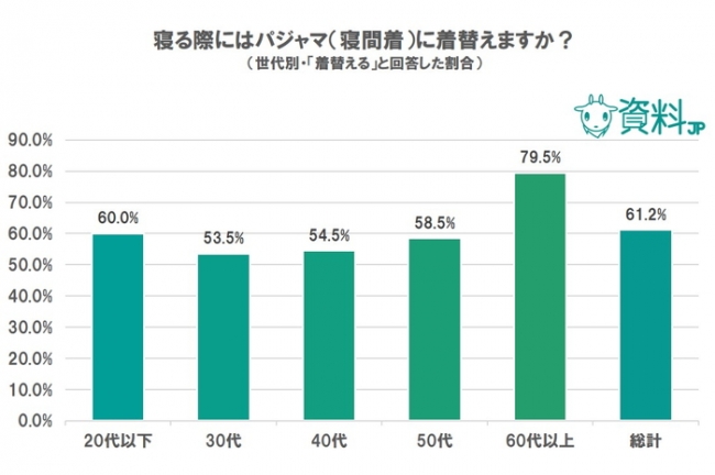 寝る際にはパジャマ（寝間着）に着替えますか？