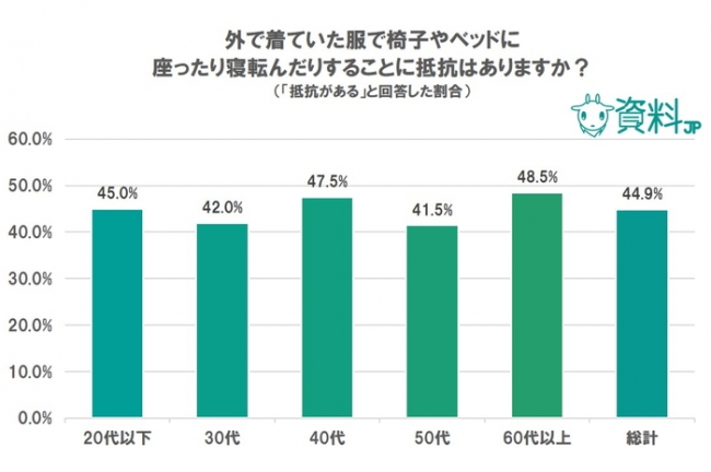 外で着ていた服で座ったり寝転んだり、抵抗ある？