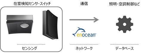 ビルオートメーションシステム