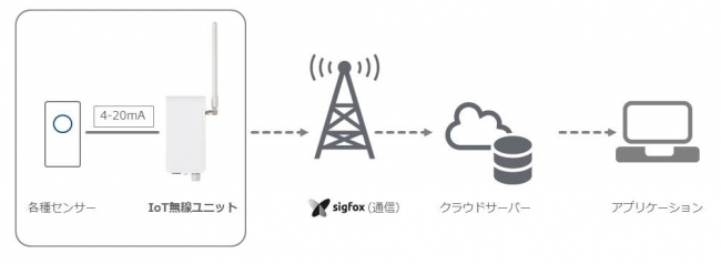 4-20mA出力対応IoT無線ユニット「アナログコンバーター」とサービスイメージ