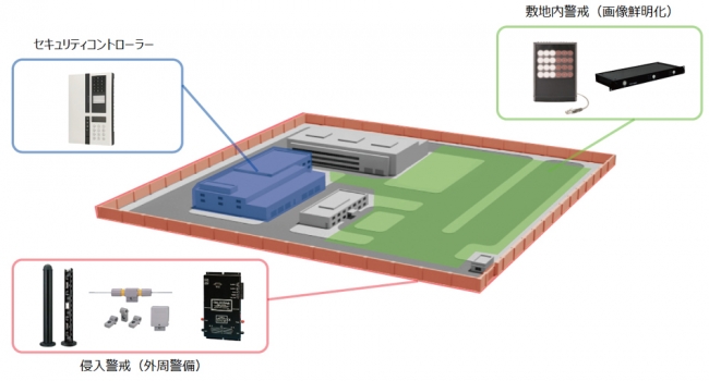 セキュリティセンサー、システムラインアップ