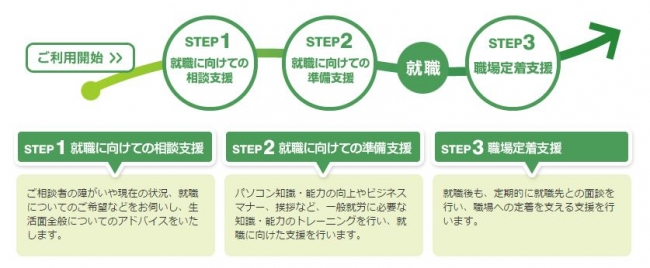 ■就労移行支援の流れ