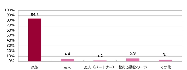 図表１