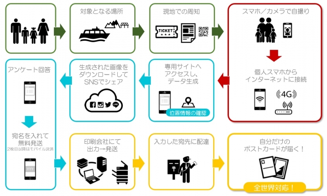 ポストジェーピーの利用の流れ