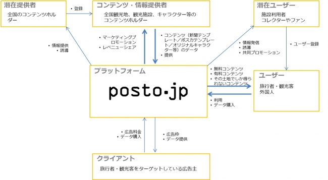 posto.jp概要図