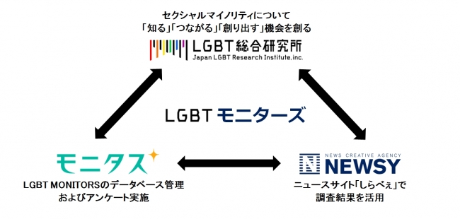 LGBTモニターズ_概要