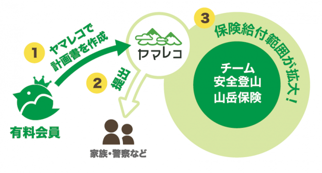 「登山計画書」の提出で給付範囲が広がります！