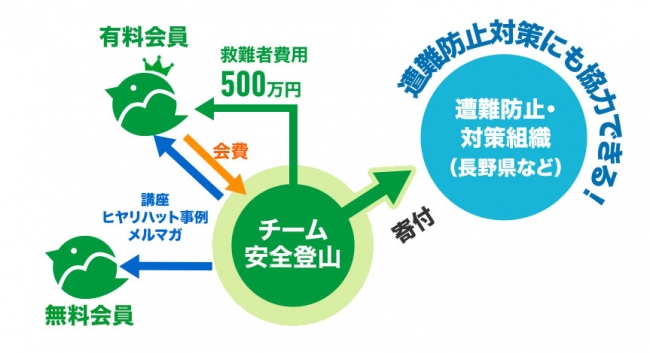 チーム安全登山のしくみ