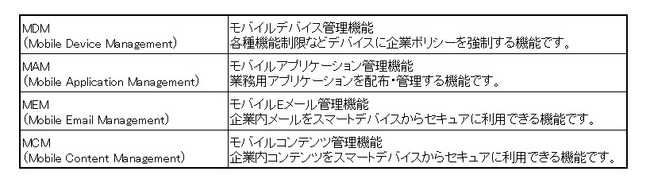 図２：AQStage スマートデバイス管理 by AirWatchの機能一覧