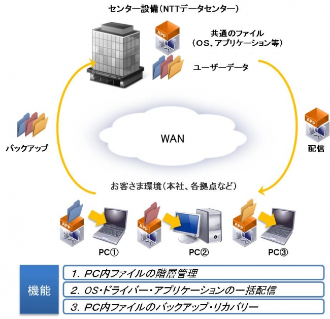 図1：AQStage デスクトップ統合管理 by VMware Mirage 機能イメージ