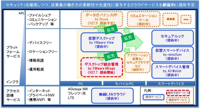 図3　ワークスタイル変革関連商材のラインナップ