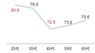 【年代別の家庭の幸福度指数(n=800) 】