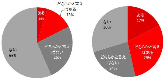 左：【男性(n=400) 】、右：【女性(n=400)】 